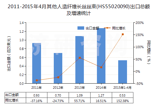 2011-2015年4月其他人造纖維長(zhǎng)絲絲束(HS55020090)出口總額及增速統(tǒng)計(jì)